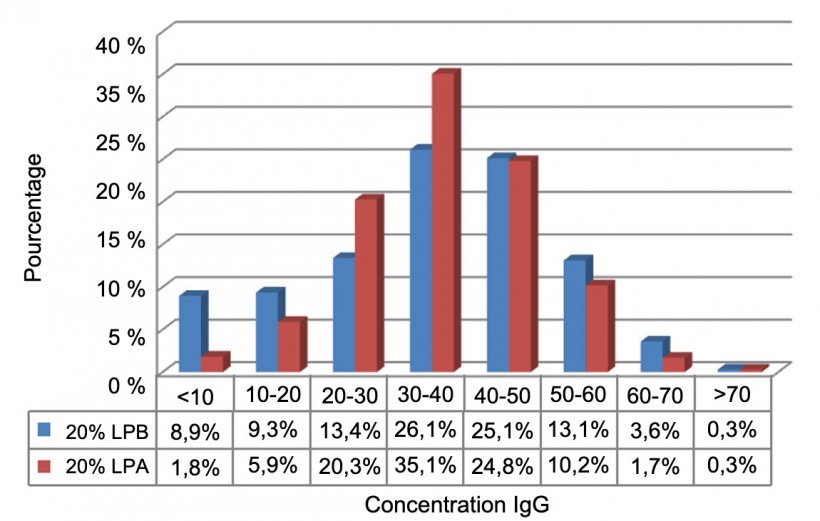 Figure 1. Concentration d&#39;IgG dans les premiers jours de vie de 20 % des porcelets de poids le plus faible (LPB ; &lt; 1,1 kg) et de 20 % des porcelets de poids le plus &eacute;lev&eacute; (LPA ; &gt; 1, 82 kg).
